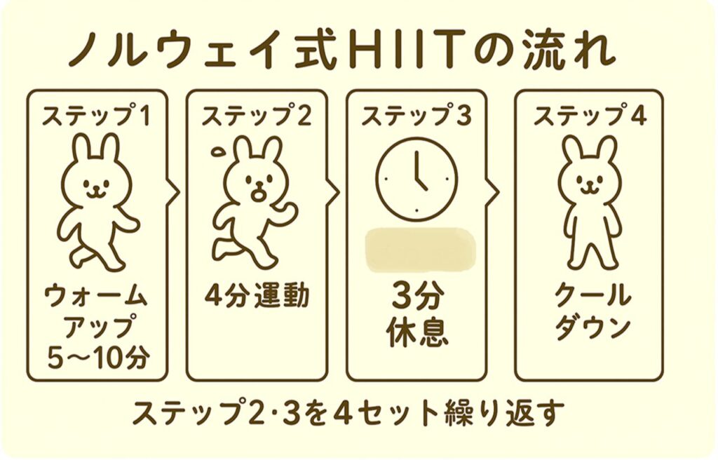 ノルウェイ式HIITの流れ」と書かれた日本語の図解。
4つのステップで構成されており、うさぎのキャラクター「みどりん」が各ステップで異なる動作をしている：

ステップ1：ウォームアップ（5～10分）…歩いているみどりん

ステップ2：4分運動…汗をかきながら走っているみどりん

ステップ3：3分休憩…時計のアイコンと「3分休憩」の文字

ステップ4：クールダウン…落ち着いた表情で立っているみどりん
画像下部に「ステップ2・3を4セット繰り返す」と記載されている。背景はやわらかい黄色で全体的に親しみやすい印象